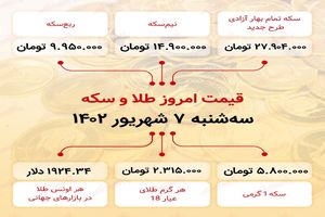 سکه (7 شهریور 1402) به 27 میلیون و 904 هزار تومان رسید.