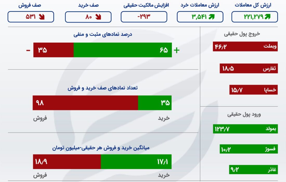 شاخص بورس در وسط کانال قرار دارد/ بمولد در صدر معاملات بازار قرار دارد