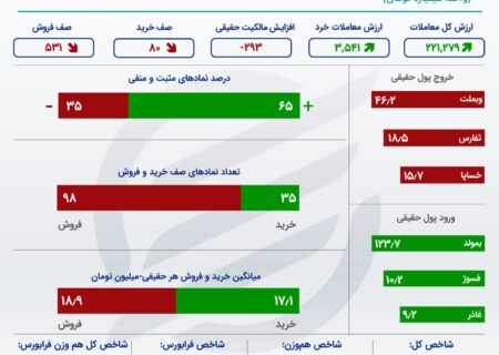 شاخص بورس در وسط کانال قرار دارد/ بمولد در صدر معاملات بازار قرار دارد