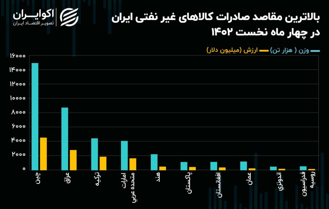 صادرات ارزان ایران به جهان؛  چین مقصد اول + گرافیک