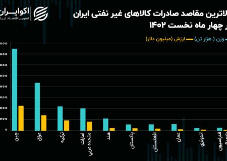 صادرات ارزان ایران به جهان؛  چین مقصد اول + گرافیک