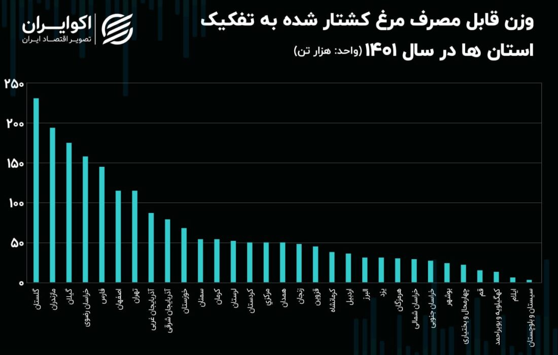 عرضه کننده اصلی مرغ در شمال ایران;  پرکارترین جوجه های مرکز.