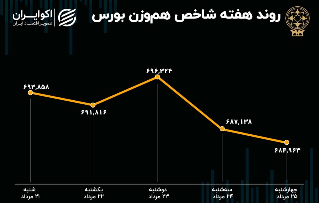 عملکرد هفتگی بازار سهام / کاهش خرید و افزایش فروش