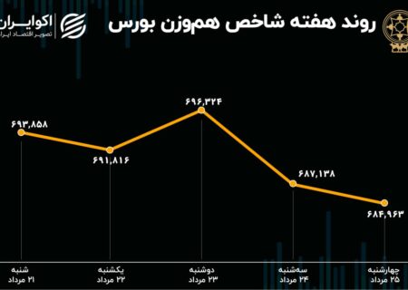 عملکرد هفتگی بازار سهام / کاهش خرید و افزایش فروش