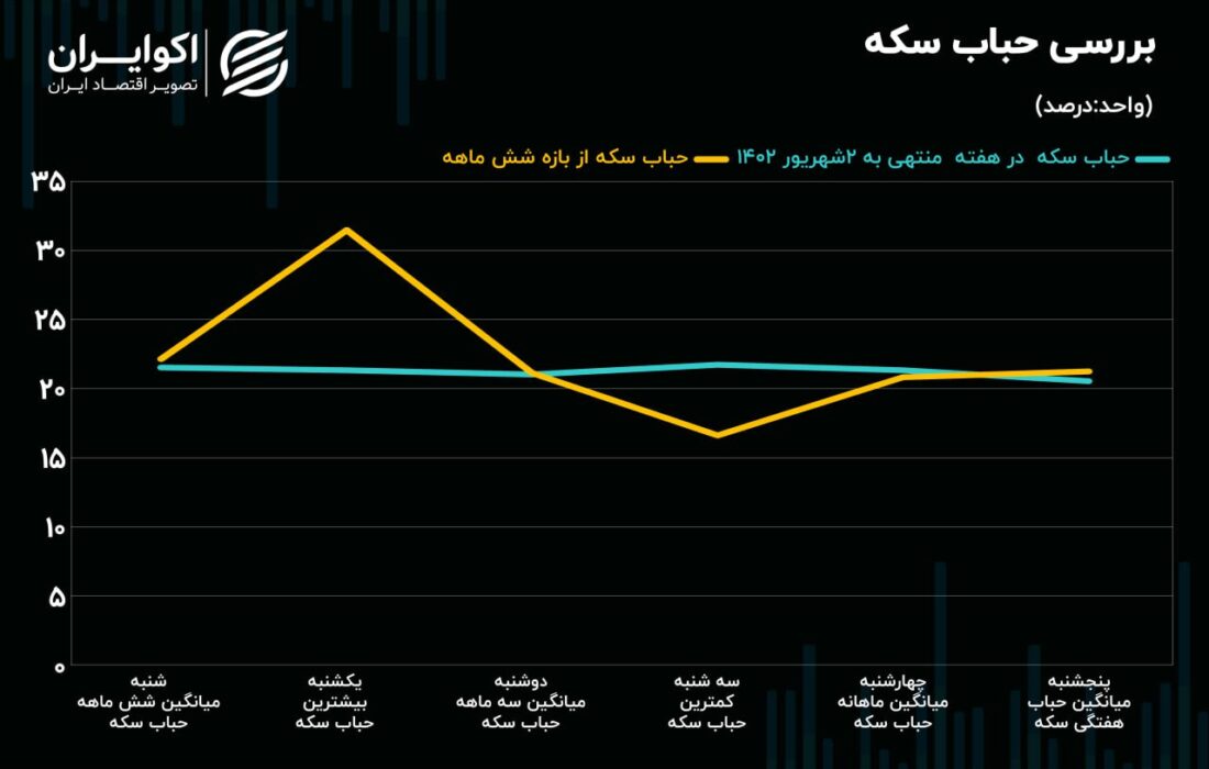 عملکرد هفتگی سکه و طلا/حباب افزایش یافته است، قیمت ها نه