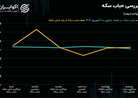 عملکرد هفتگی سکه و طلا/حباب افزایش یافته است، قیمت ها نه