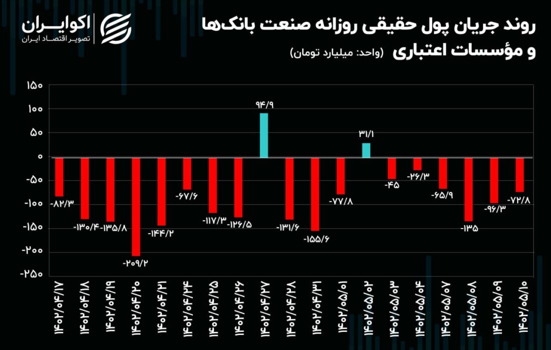 فرار 1.694 میلیارد تومانی ملک از نشانه های منفی صنعت بانکداری