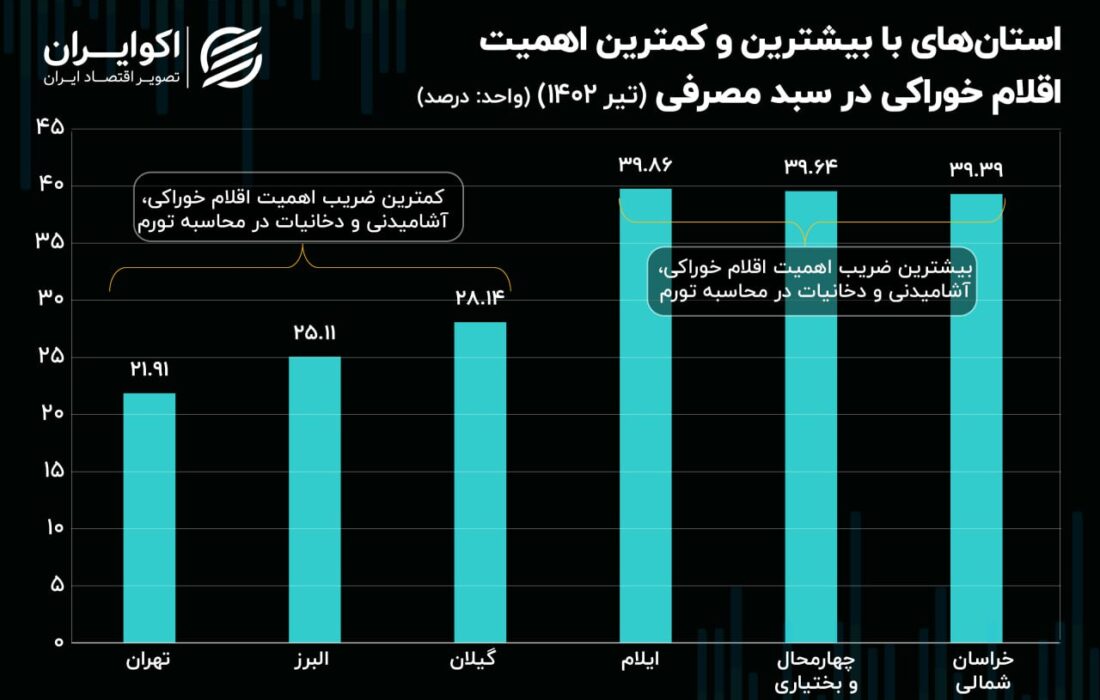 متهم ردیف اول به تورم در استان های فقیر