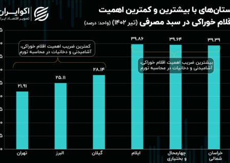 متهم ردیف اول به تورم در استان های فقیر