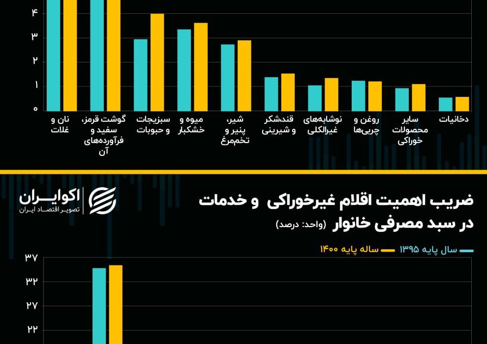 مسکن و غذا جای سلامت، تفریح ​​و آموزش را در سبد مصرف گرفت