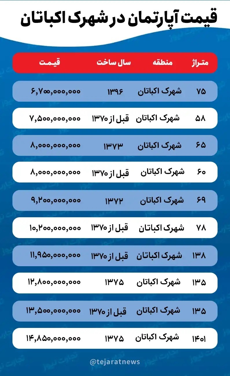 قیمت مسکن در اکباتان