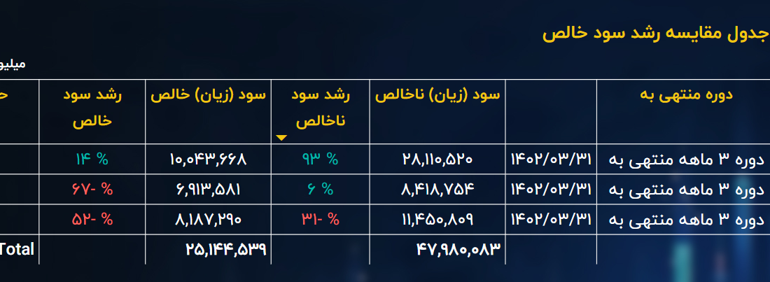 نگاهی به سود و زیان فصلی گروه متانول بازار سرمایه / بهترین عملکرد فصلی شرکت پتروشیمی زاگرس در بهار 1393