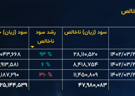 نگاهی به سود و زیان فصلی گروه متانول بازار سرمایه / بهترین عملکرد فصلی شرکت پتروشیمی زاگرس در بهار 1393