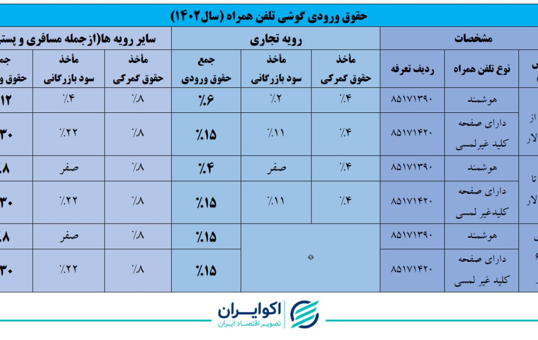 هزینه ثبت نام موبایل اعلام شد / حداقل 4% و حداکثر 30%