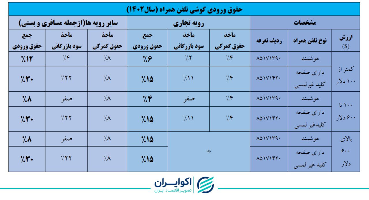 هزینه ثبت نام موبایل اعلام شد / حداقل 4% و حداکثر 30%