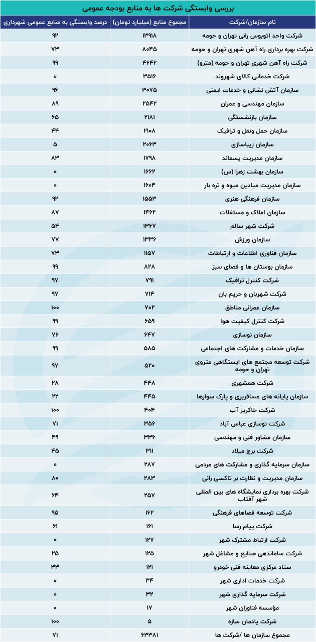 بودجه تهران