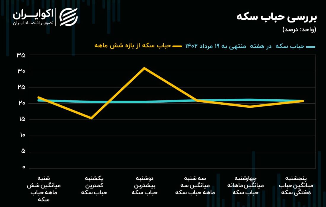 وضعیت بحرانی فروشندگان سکه و ربع سکه