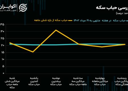 وضعیت بحرانی فروشندگان سکه و ربع سکه