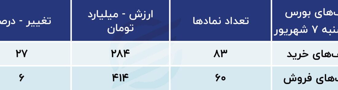 پیش بینی بازار بورس امروز 8 شهریور 1402 / آیا اثر اخبار درمانی از بین رفته است؟