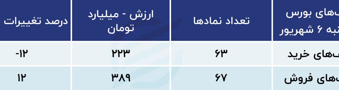 پیش بینی بازار سهام امروز 7 سپتامبر 1402 / سیگنال چالش نفت و نرخ خوراک پتروشیمی به بازار سهام