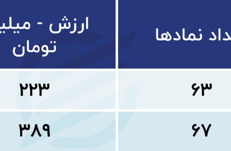 پیش بینی بازار سهام امروز 7 سپتامبر 1402 / سیگنال چالش نفت و نرخ خوراک پتروشیمی به بازار سهام