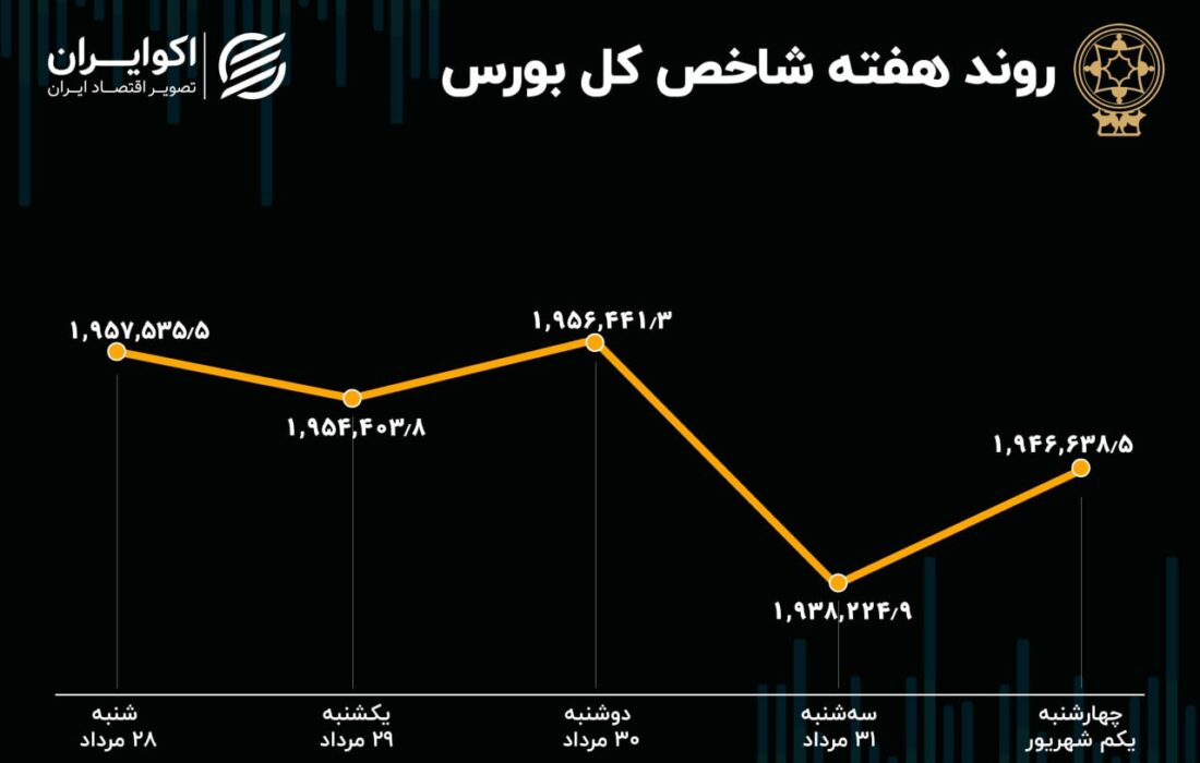 پیش بینی هفتگی بازار سهام / پشتیبانی فنی شاخص کل