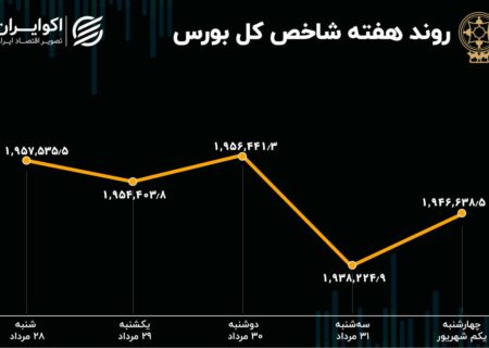 پیش بینی هفتگی بازار سهام / پشتیبانی فنی شاخص کل