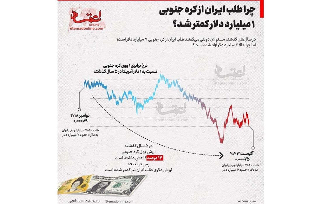 چرا یک میلیارد پول ایران به کره جنوبی رفت؟