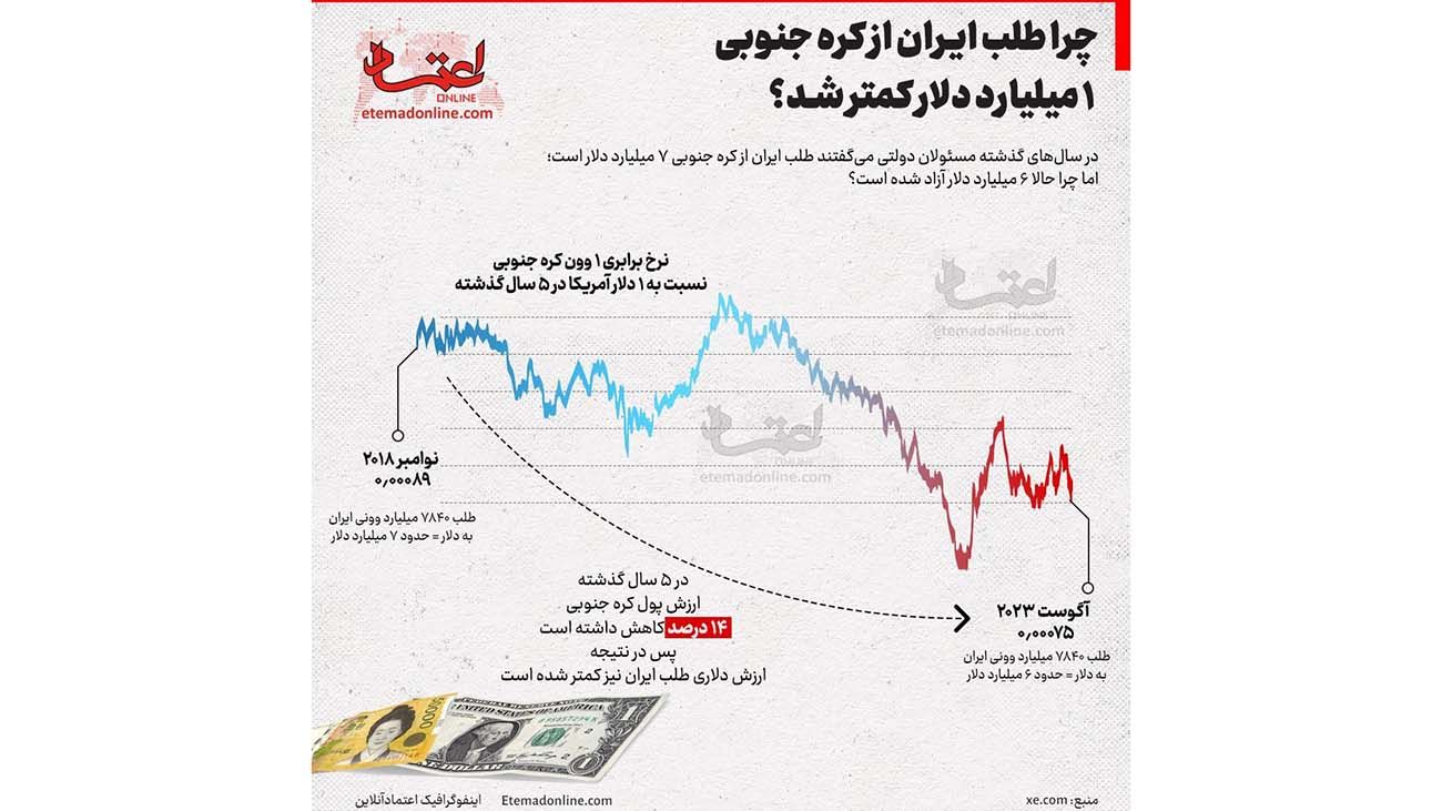 چرا یک میلیارد پول ایران به کره جنوبی رفت؟