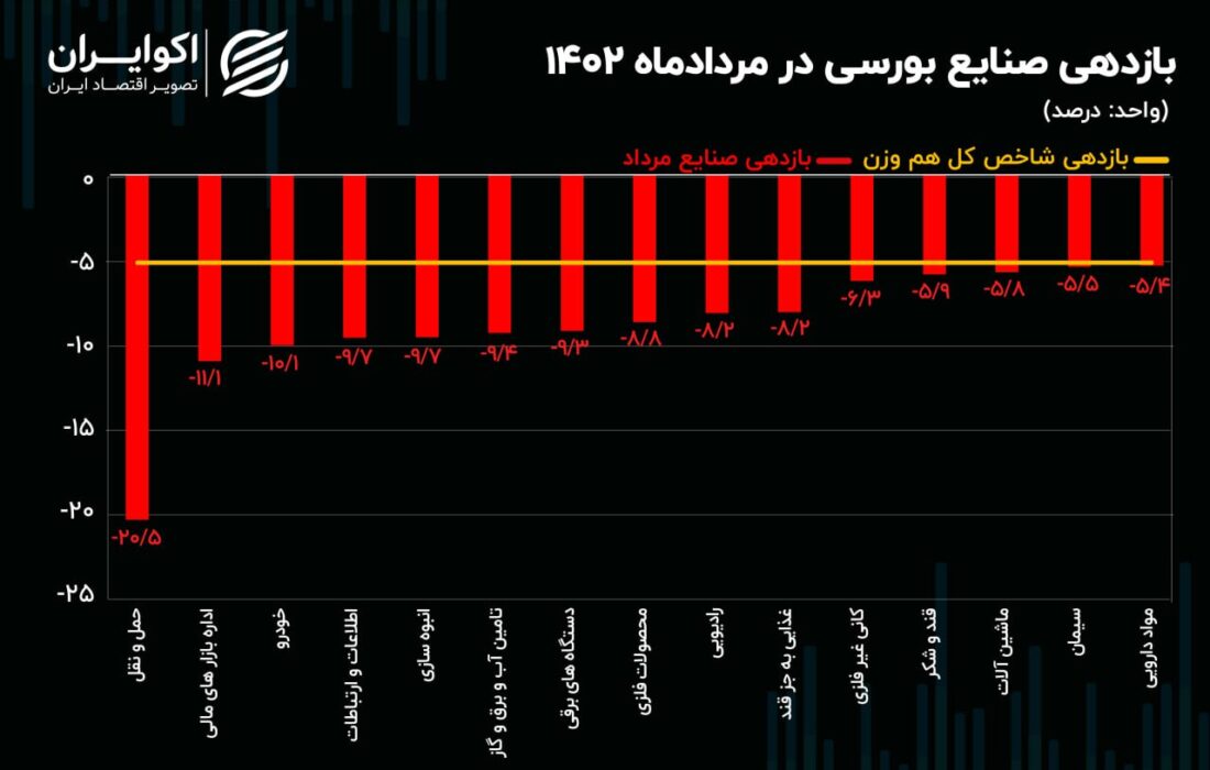 کارایی صنایع سهام در اوت 1402 / صعودی ترین صنعت مقصر سقوط بازار شد!