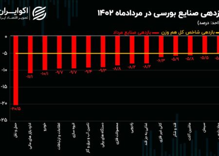 کارایی صنایع سهام در اوت 1402 / صعودی ترین صنعت مقصر سقوط بازار شد!