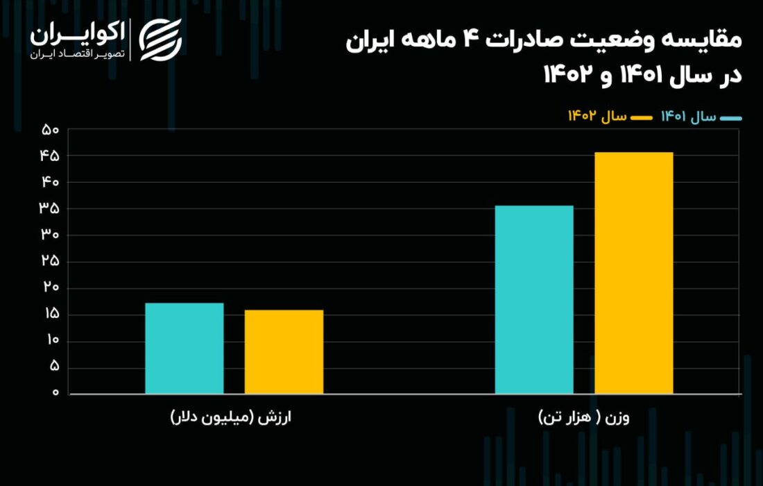 کاهش 8 درصدی صادرات در ثلث اول سال  کسری تجاری 1.3 میلیارد دلاری