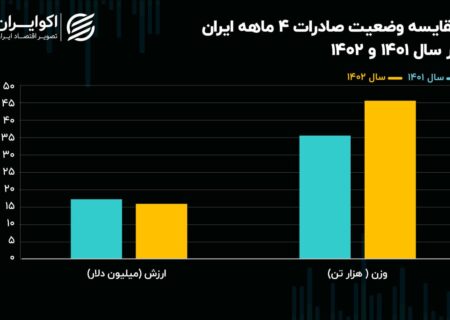 کاهش 8 درصدی صادرات در ثلث اول سال  کسری تجاری 1.3 میلیارد دلاری