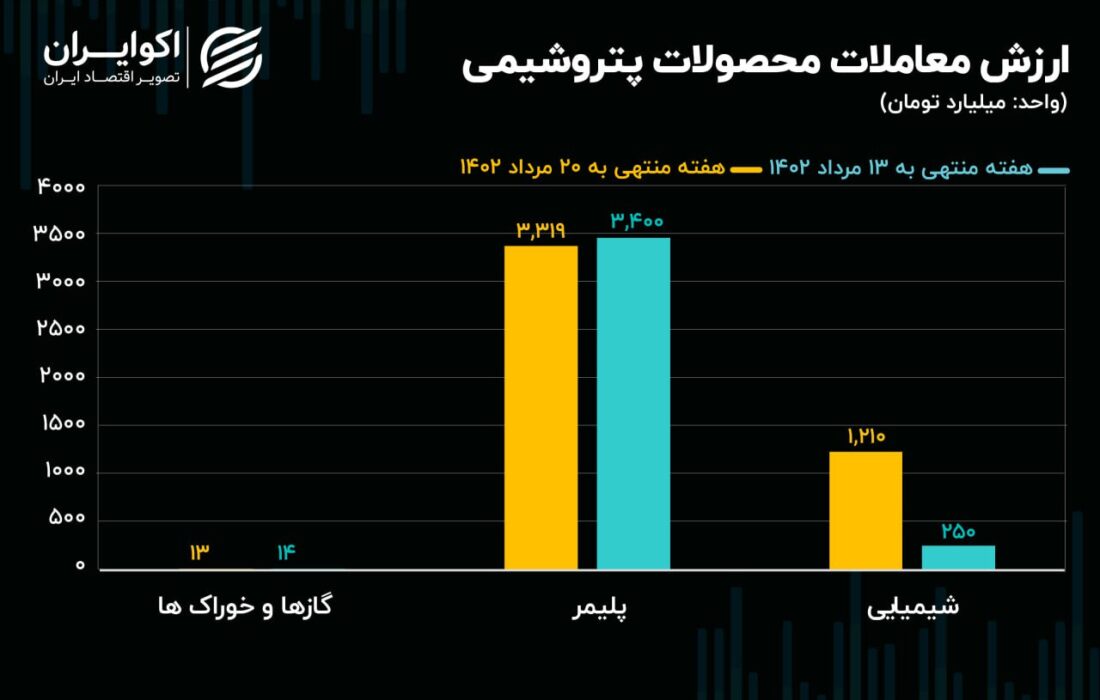 کاهش حجم و ارزش معاملات پلیمری در هفته سوم مرداد