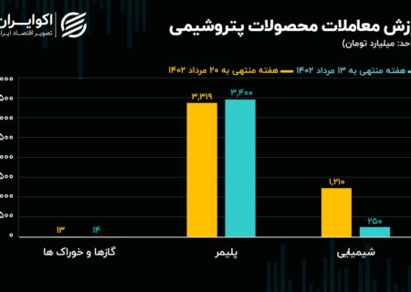 کاهش حجم و ارزش معاملات پلیمری در هفته سوم مرداد