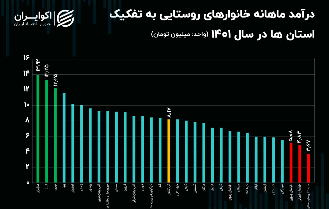 کاهش رفاه روستاییان شمال تا جنوب ایران؛  سرمایه ای که ناپدید شد