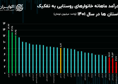 کاهش رفاه روستاییان شمال تا جنوب ایران؛  سرمایه ای که ناپدید شد