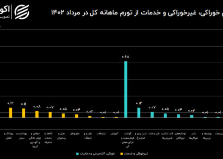 «گوشت» و «مسکن» آفت تورم ماهانه مردادماه