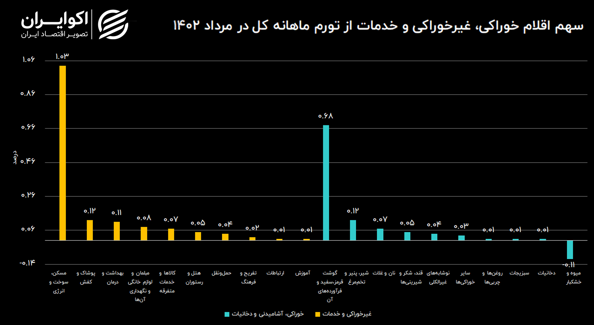 نسبت آیتم