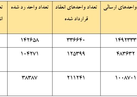 66 درصد از متقاضیان نهضت ملی مسکن پشت درهای بسته بانک ها