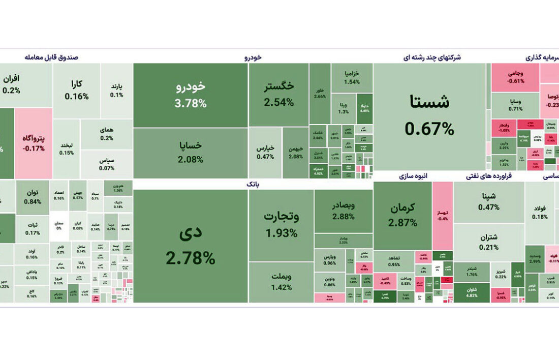 آخرین روز از هفته کاری بورس / صعود شاخص های بورس امروز 23 شهریور 1402 به خوشی پایان یافت.