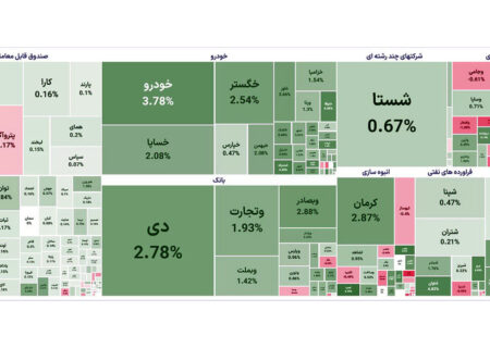 آخرین روز از هفته کاری بورس / صعود شاخص های بورس امروز 23 شهریور 1402 به خوشی پایان یافت.