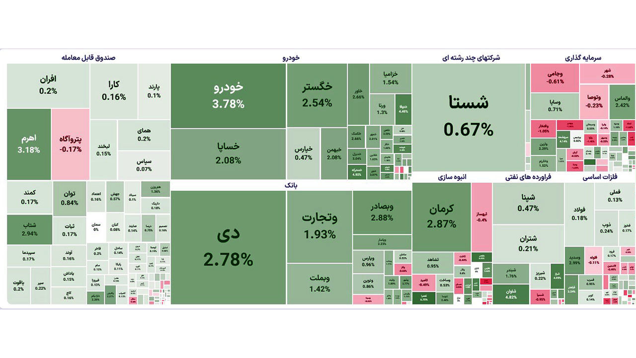 آخرین روز از هفته کاری بورس / صعود شاخص های بورس امروز 23 شهریور 1402 به خوشی پایان یافت.