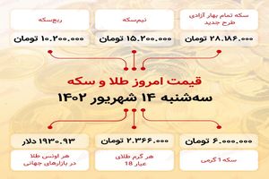 ارز (14 شهریور 1402) به 28 میلیون و 186 هزار تومان رسید.