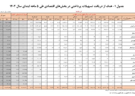 افزایش 26 درصدی تسهیلات پرداختی بانکی طی 5 ماهه سال 1402