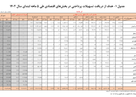 افزایش 26 درصدی تسهیلات پرداختی بانکی طی 5 ماهه سال 1402