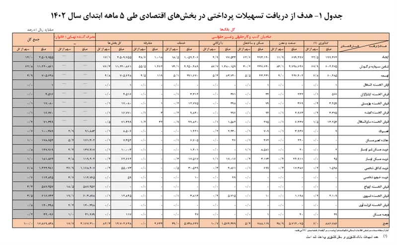 افزایش 26 درصدی تسهیلات پرداختی بانکی طی 5 ماهه سال 1402