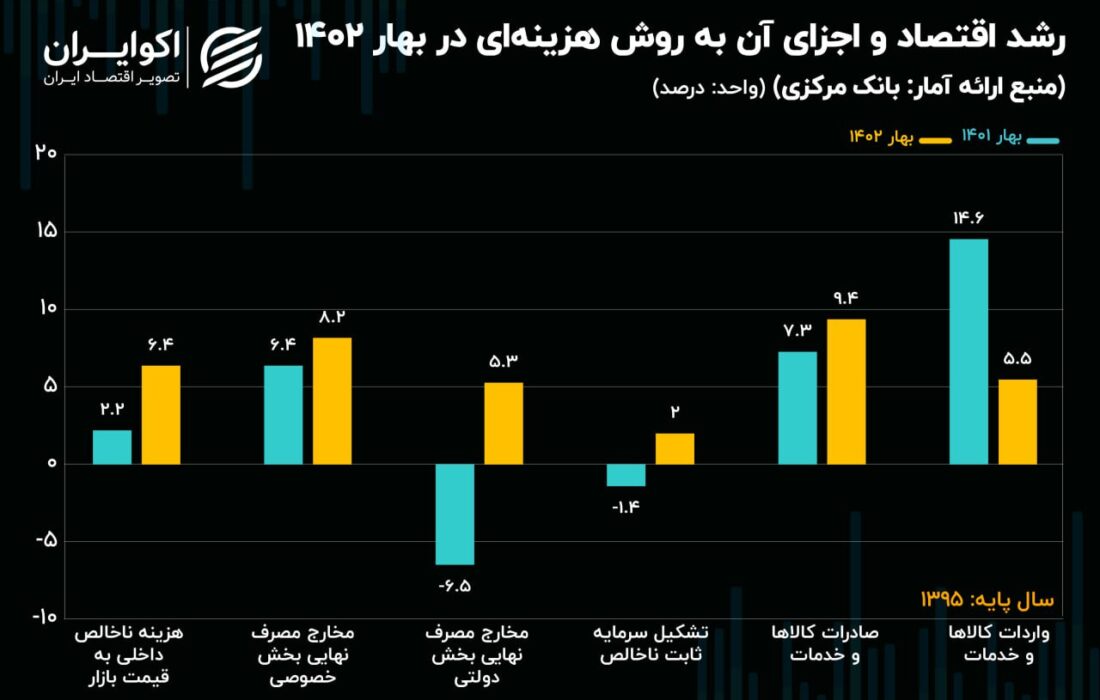 افزایش شتابان مخارج عمومی در بهار 1402