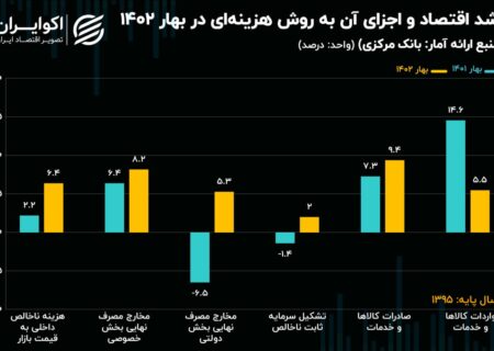 افزایش شتابان مخارج عمومی در بهار 1402