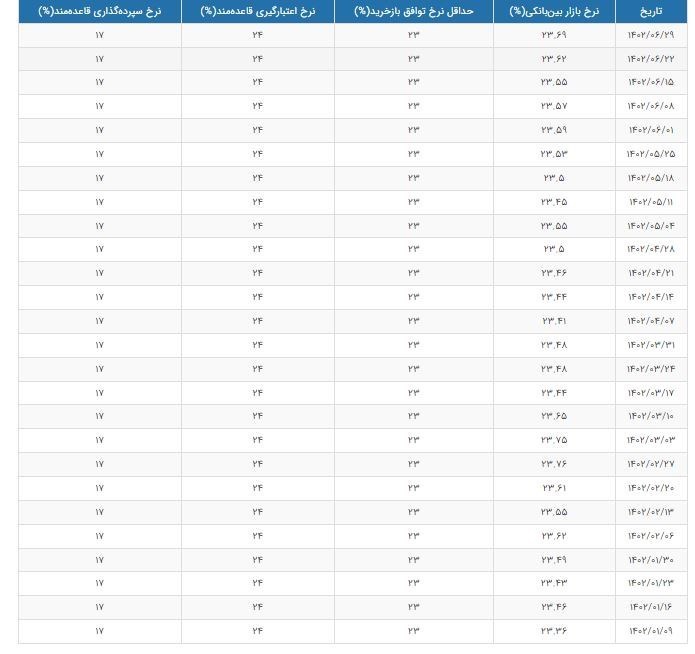 افزایش نرخ سود بین بانکی در هفته آخر شهریور + جدول